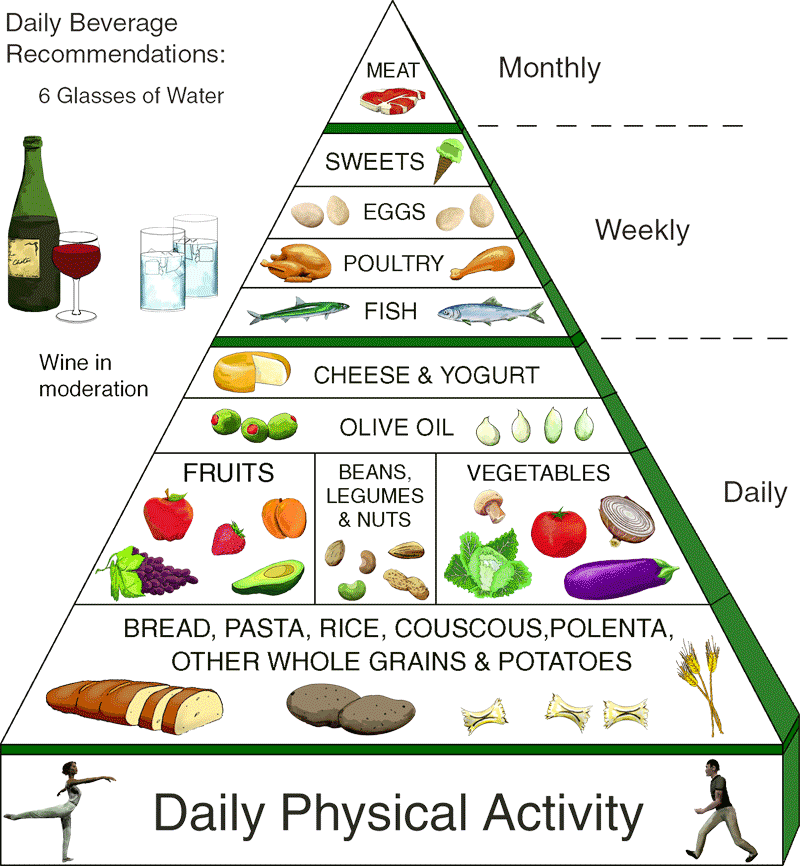 Nutrition+australia+healthy+living+pyramid
