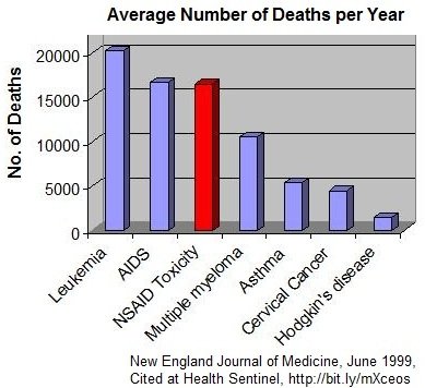 Steroid related deaths per year